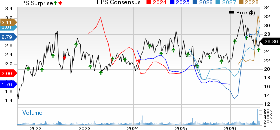 Magnolia Oil & Gas Corp Price, Consensus and EPS Surprise