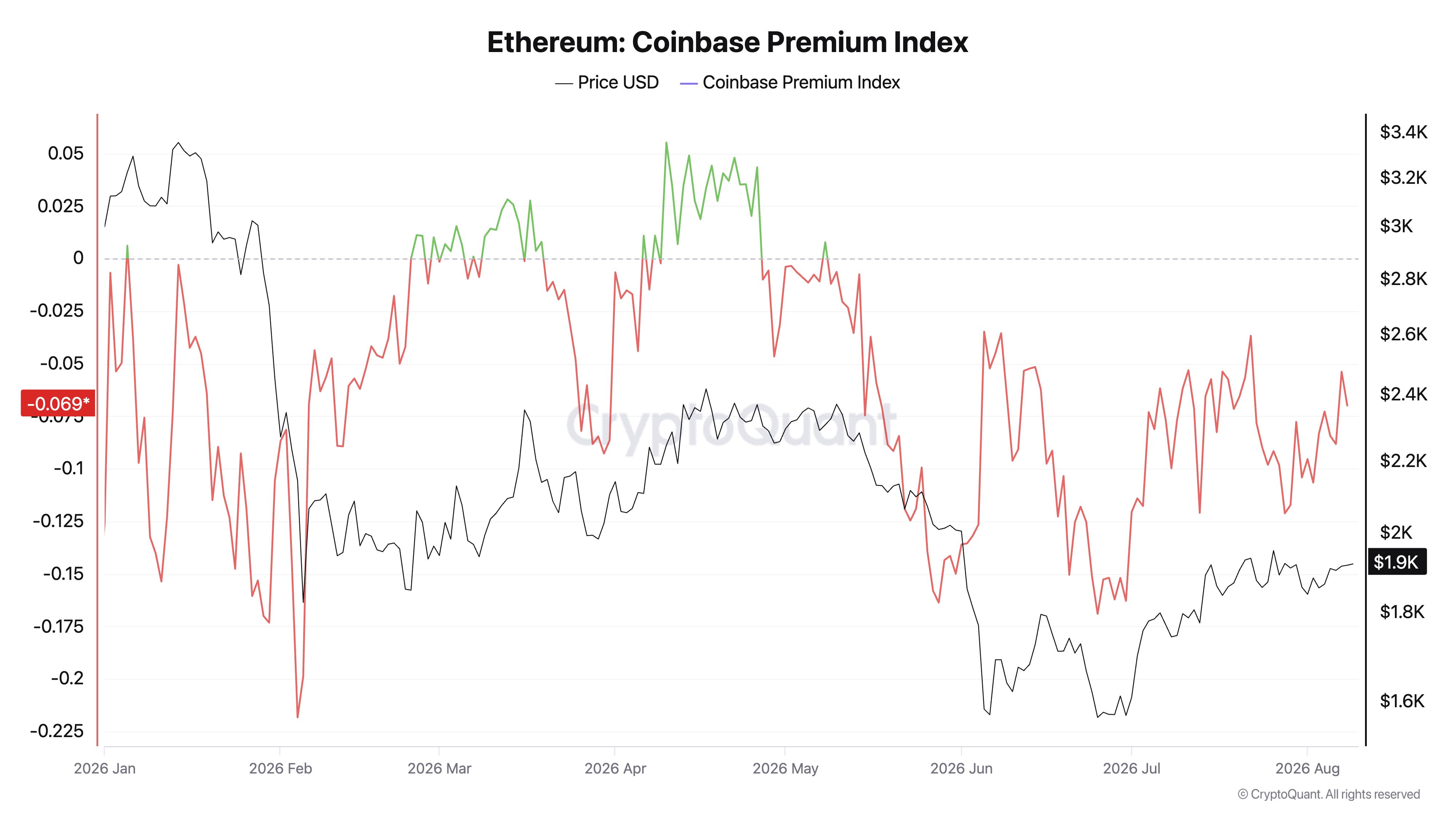 Ethereum Coinbase Premium Index.