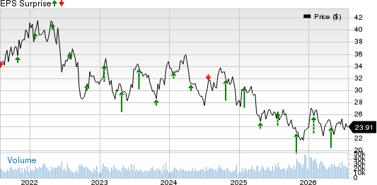 Weyerhaeuser Company Price and EPS Surprise