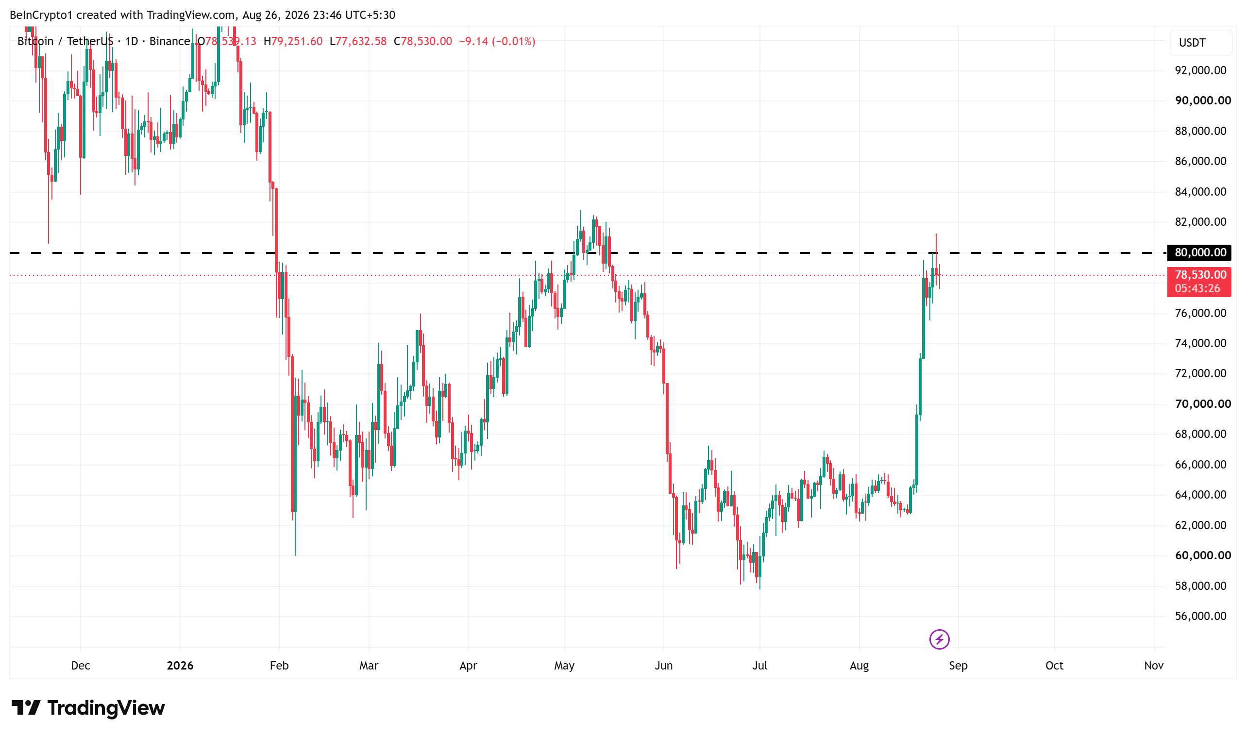 Performance du prix de Bitcoin. Source : TradingView