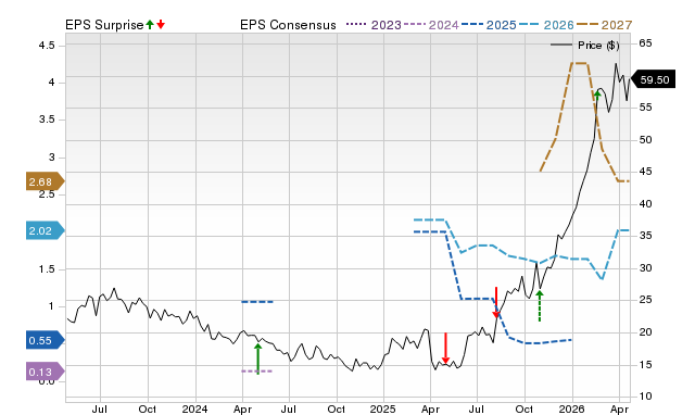 Price, Consensus and EPS Surprise Chart for FET