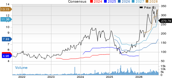 Onto Innovation Inc. Price and Consensus