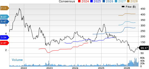 Atlassian Corporation PLC Price and Consensus