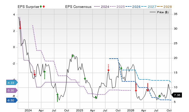 Price, Consensus and EPS Surprise Chart for EAF