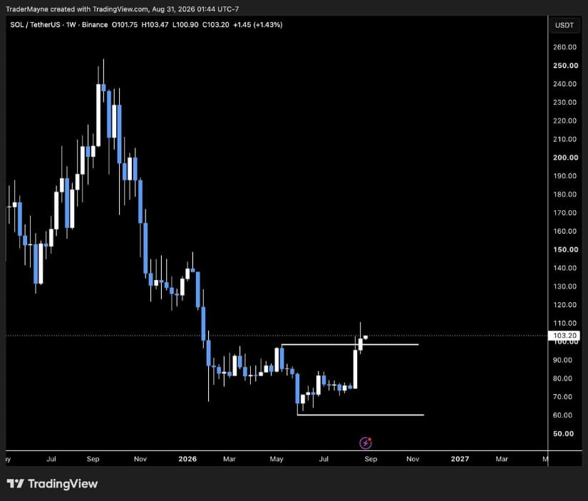 SOL Sees Weekly Range Breakout