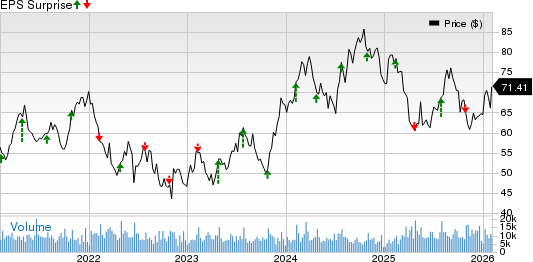 Masco Corporation Price and EPS Surprise