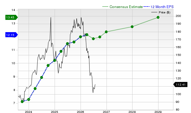 12-month consensus EPS estimate for LDOS