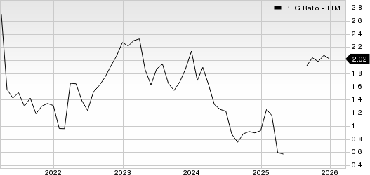 Five Below, Inc. PEG Ratio (TTM)