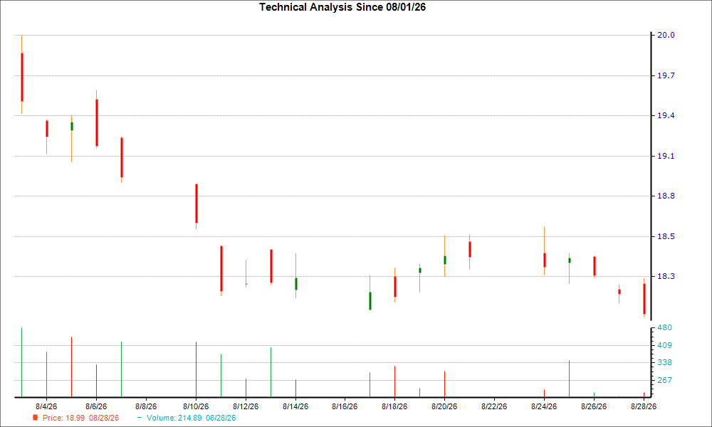 1-month candlestick chart for HR