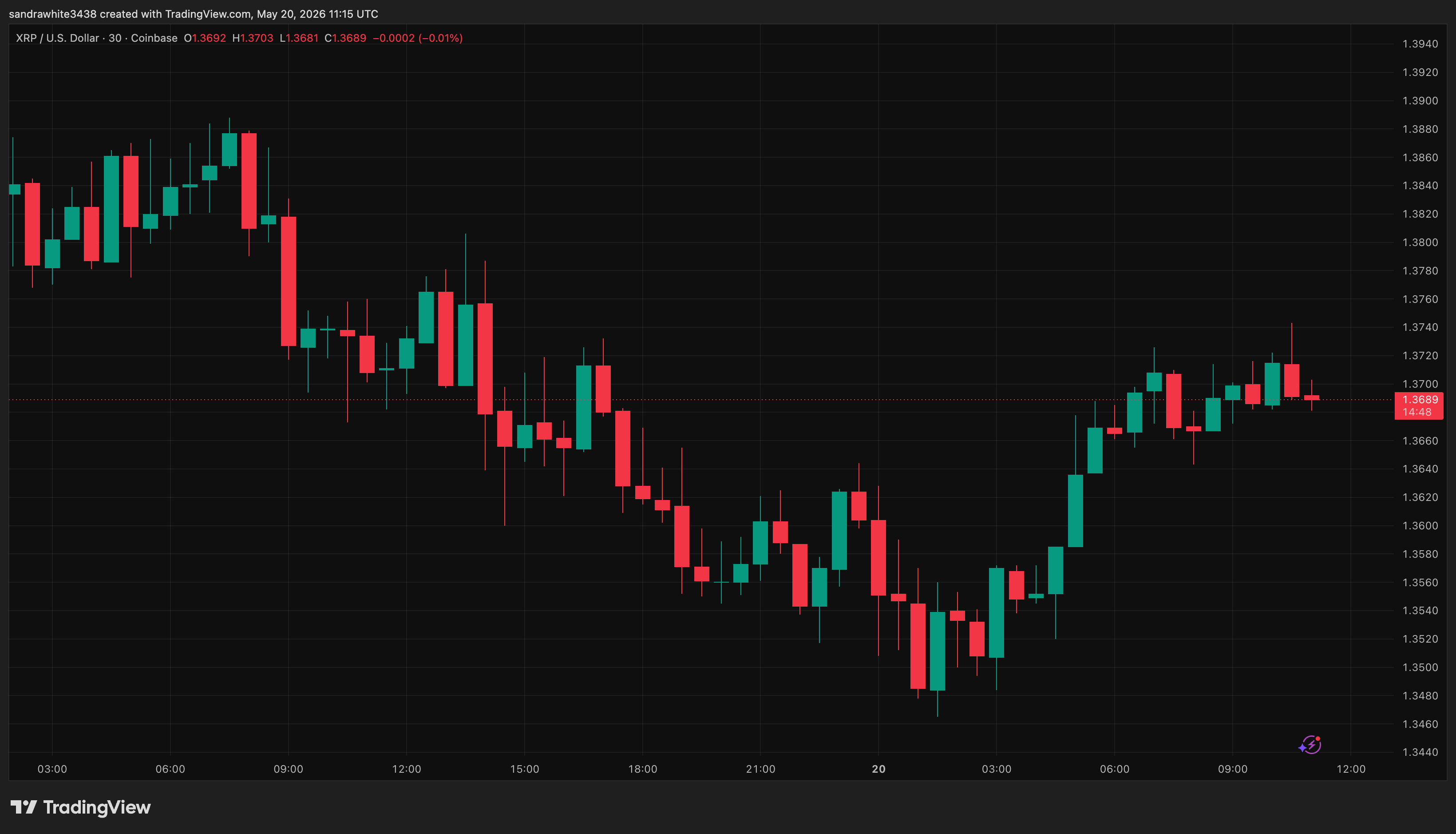 XRP price chart from Tradingview.com