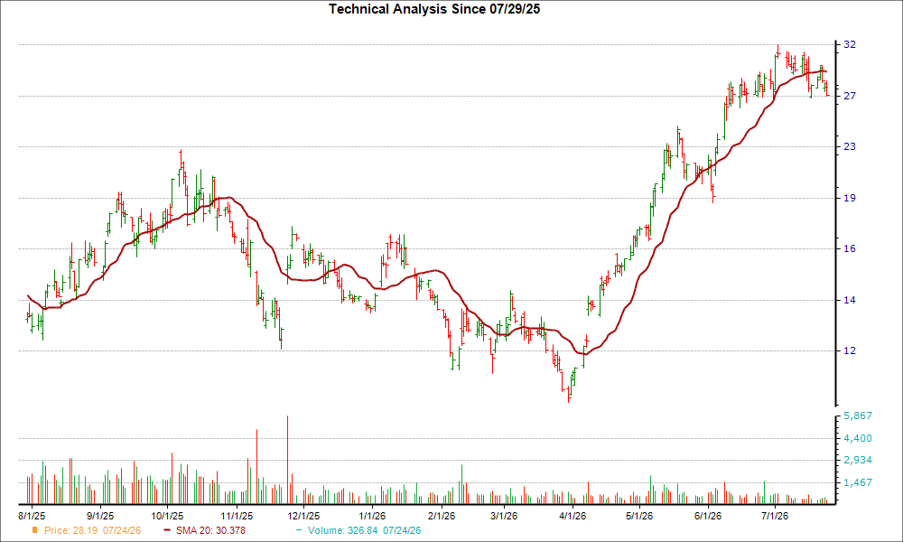 Moving Average Chart for OSCR