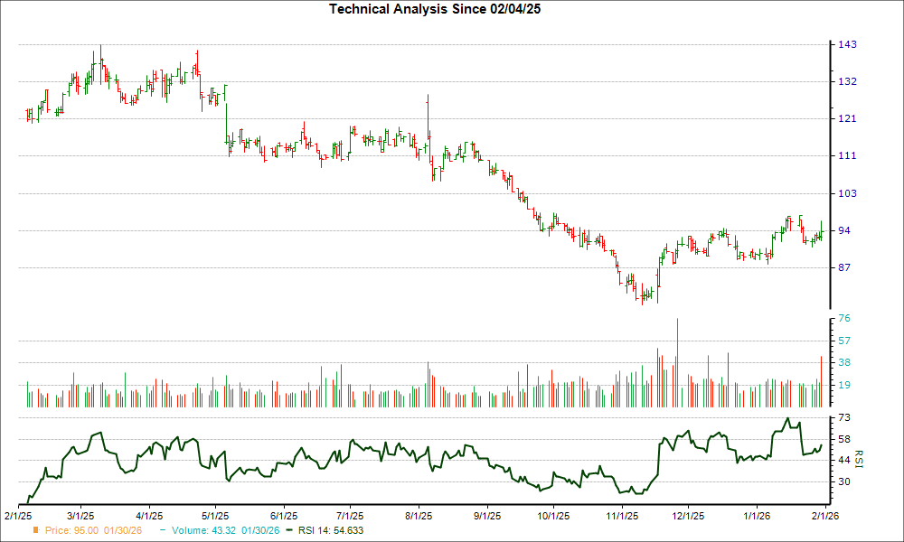 3-month RSI Chart for JJSF