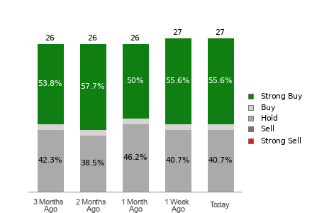 Broker Rating Breakdown Chart for CSCO