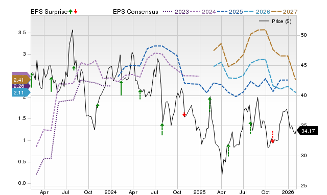Price, Consensus and EPS Surprise Chart for MGM