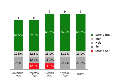 Broker Rating Breakdown Chart for BLBD
