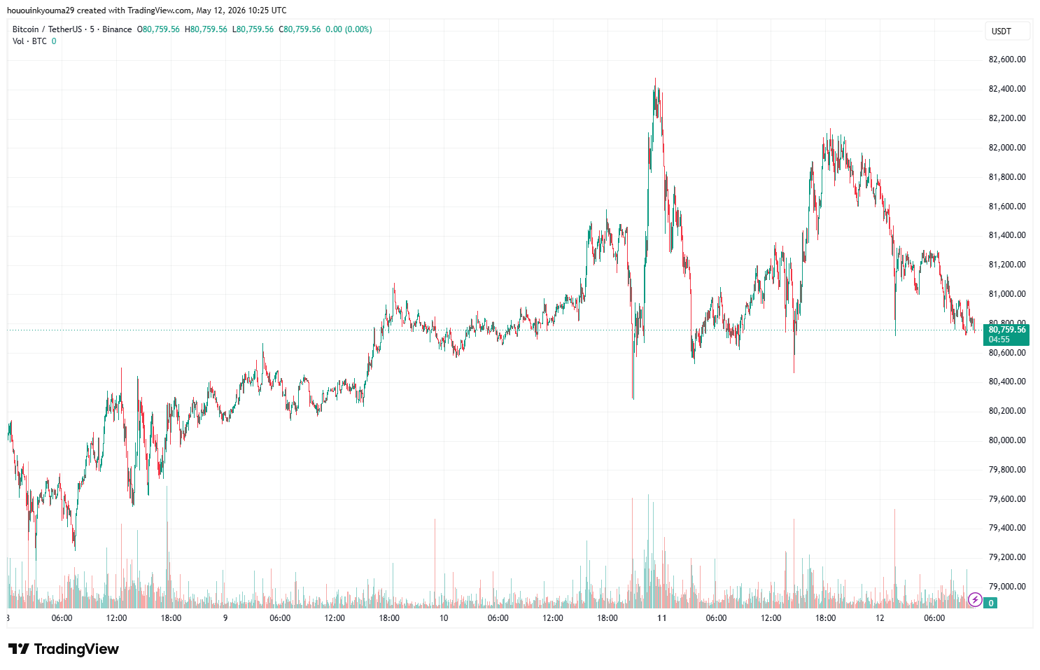 Gráfico de Precio de Bitcoin