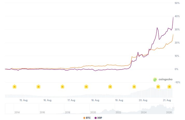 Desempenho de preços do Bitcoin e do XRP. Fonte: CoinGecko