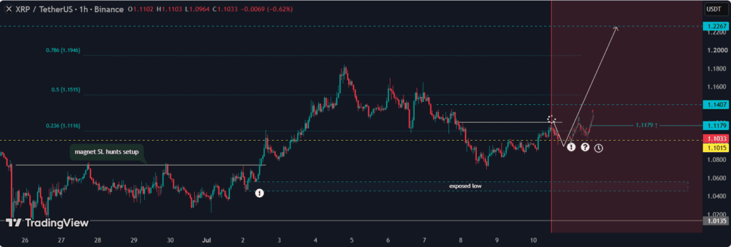 chart shows XRP remains broadly bullish, although the current price structure retains a slight bearish bias while trading between the $1.0800 support and $1.1825 resistance levels