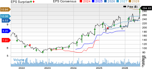 Garmin Ltd. Price, Consensus and EPS Surprise