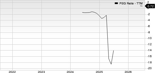 Asana, Inc. PEG Ratio (TTM)