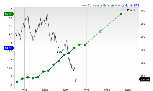 12-month consensus EPS estimate for ACN