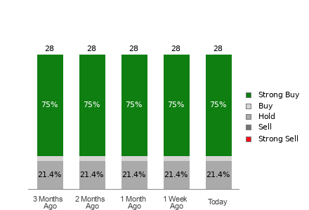 Broker Rating Breakdown Chart for AZO