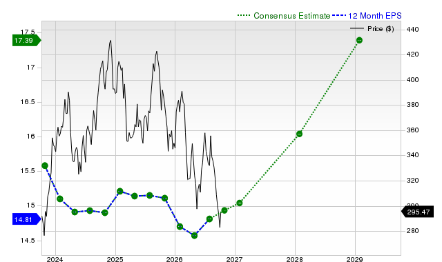 12-month consensus EPS estimate for HD