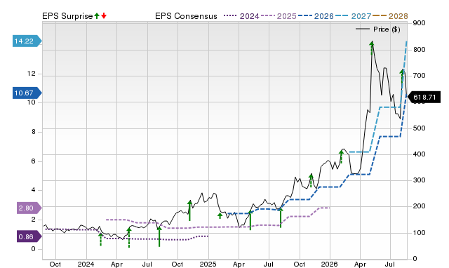 Zacks Price, Consensus and EPS Surprise Chart for SITM