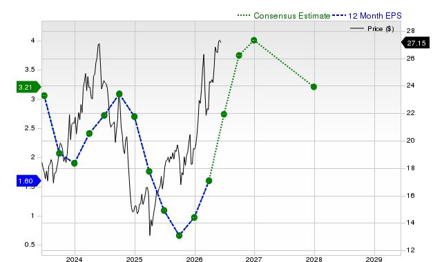 12-month consensus EPS estimate for SBLK
