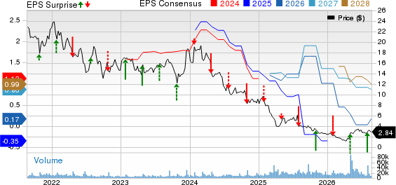 Xerox Holdings Corporation Price, Consensus and EPS Surprise