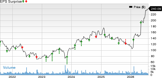 DaVita Inc. Price and EPS Surprise