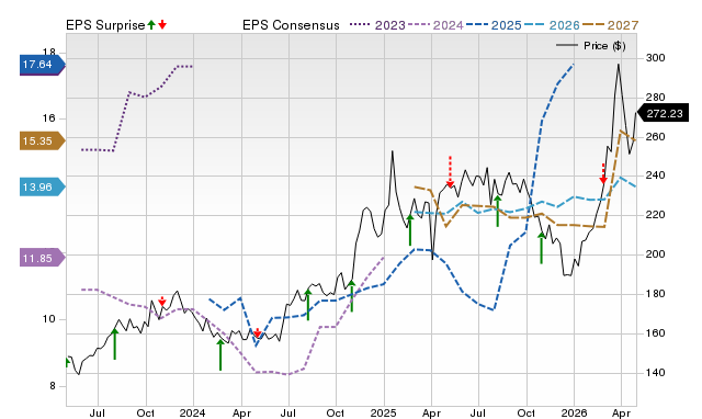 Price, Consensus and EPS Surprise Chart for LNG