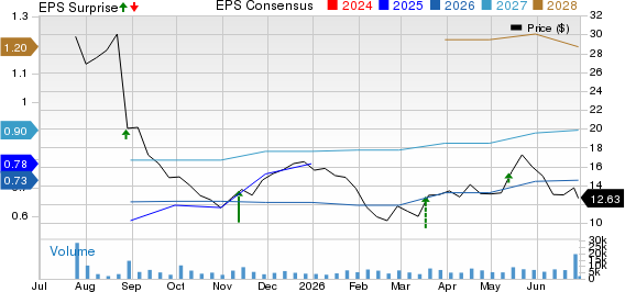 Accelerant Holdings Price, Consensus and EPS Surprise