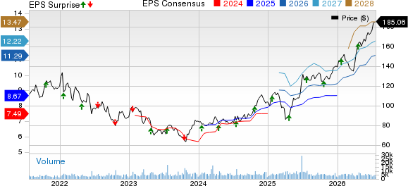 Northern Trust Corporation Price, Consensus and EPS Surprise