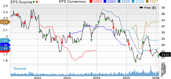 Gentex Corporation Price, Consensus and EPS Surprise