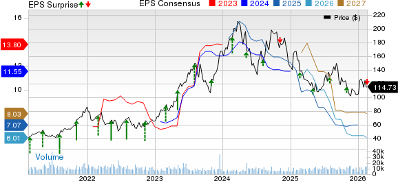 Builders FirstSource, Inc. Price, Consensus and EPS Surprise