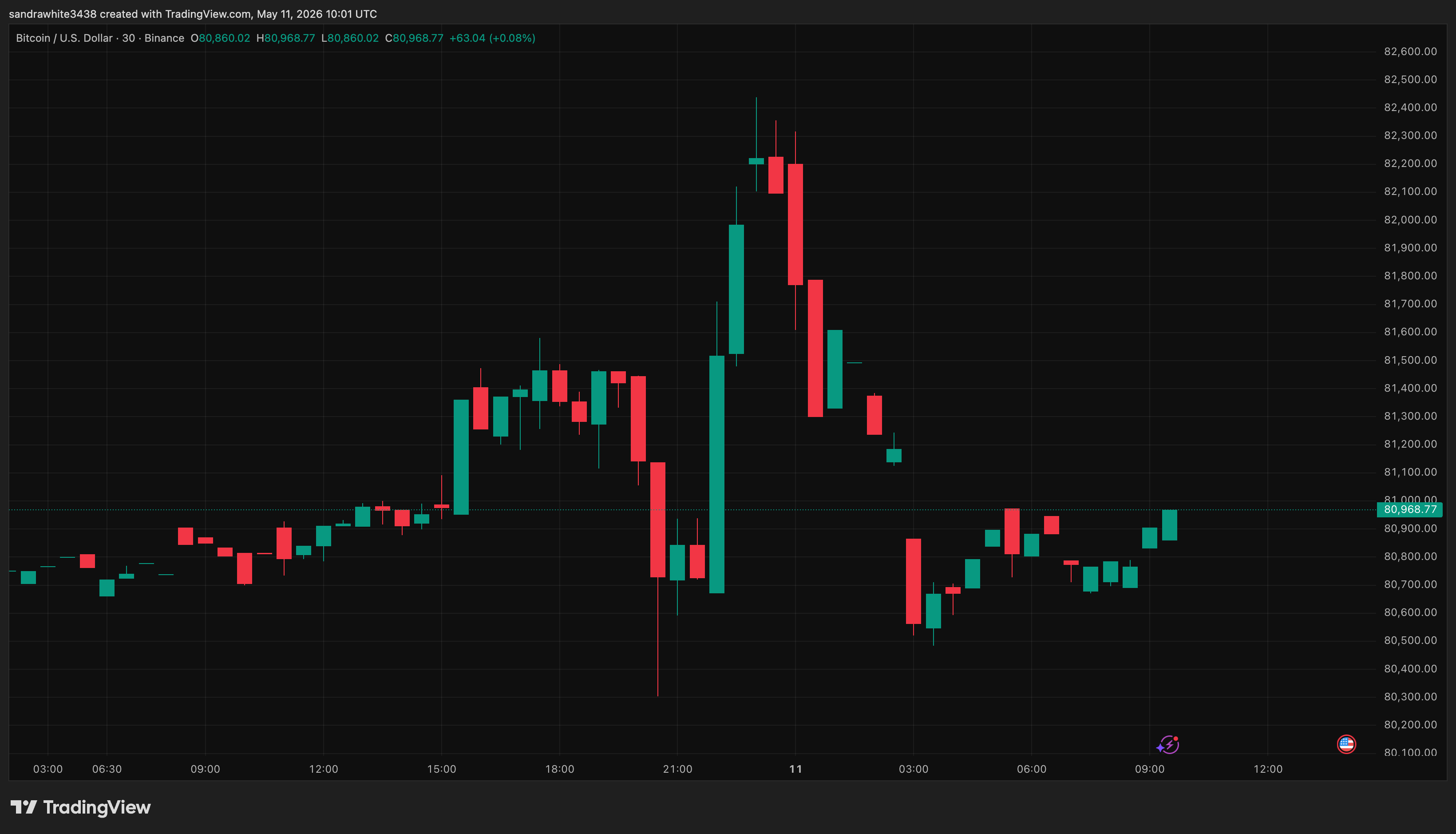 Bitcoin price chart from Tradingview.com