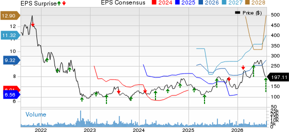 Generac Holdings Inc. Price, Consensus and EPS Surprise