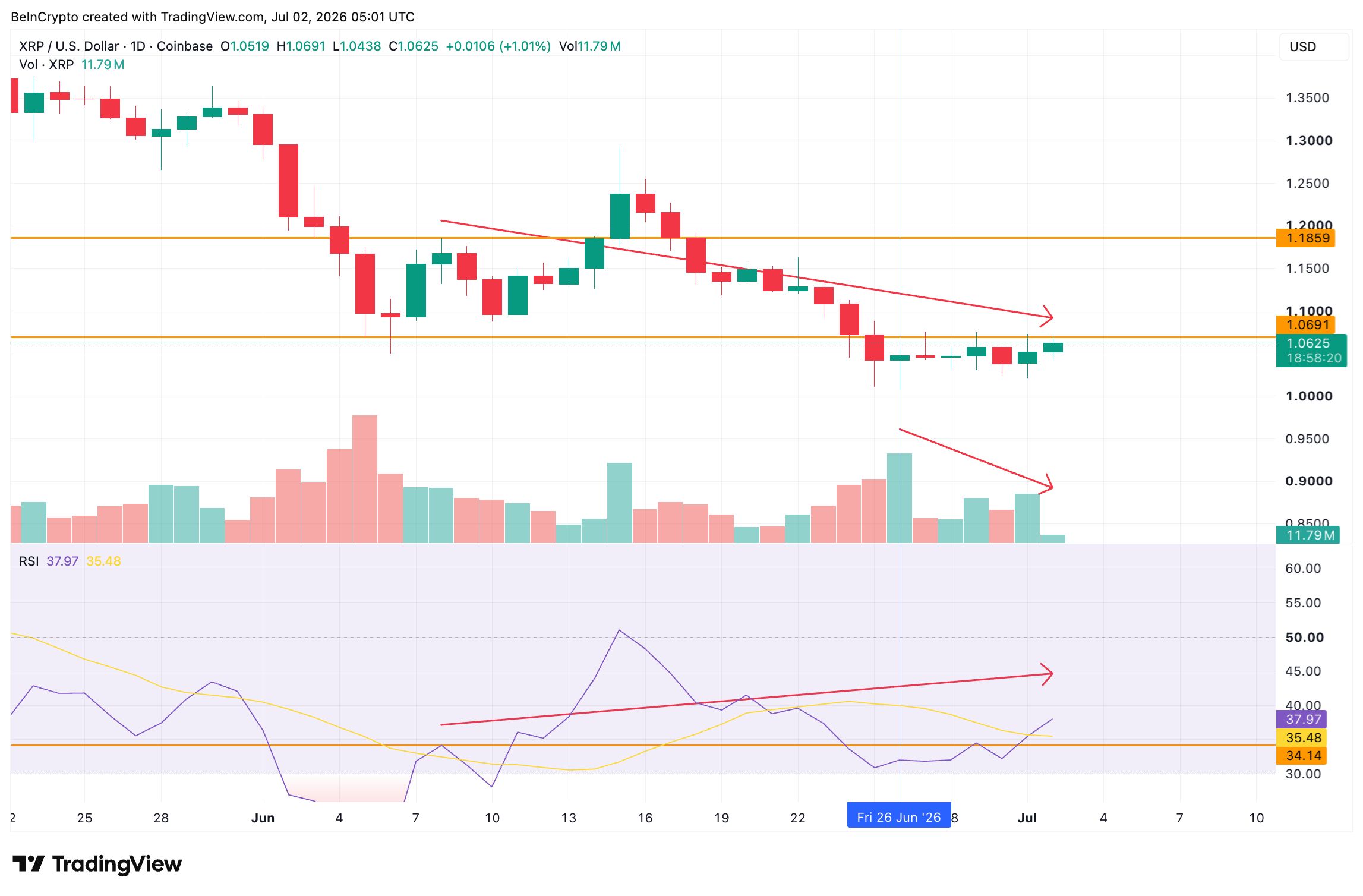 RSI diário e volume do XRP