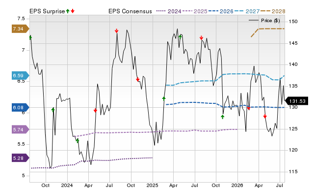 Price, Consensus and EPS Surprise Chart for AWK