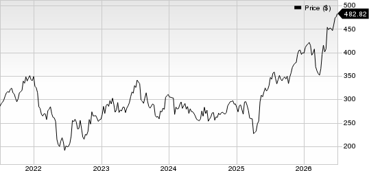 Rockwell Automation, Inc. Price