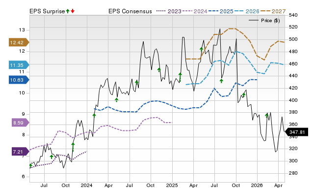 Price, Consensus and EPS Surprise Chart for RACE