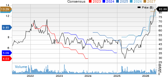 Encore Capital Group Inc Price and Consensus