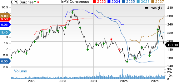 Hershey Company (The) Price, Consensus and EPS Surprise