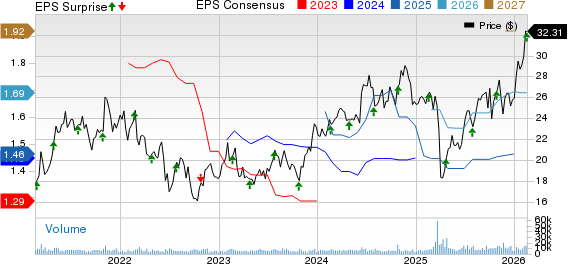 Element Solutions Inc. Price, Consensus and EPS Surprise
