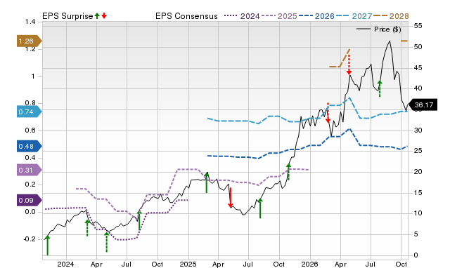 Price, Consensus and EPS Surprise Chart for AXGN