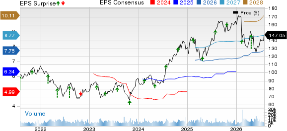 CBRE Group, Inc. Price, Consensus and EPS Surprise
