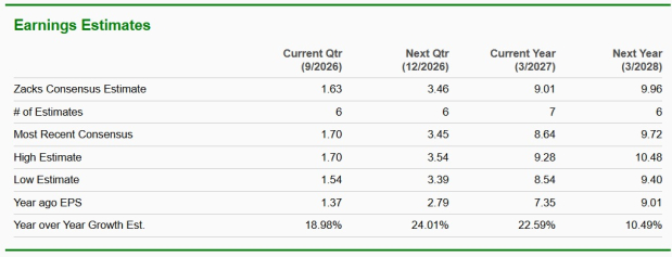 Zacks Investment Research