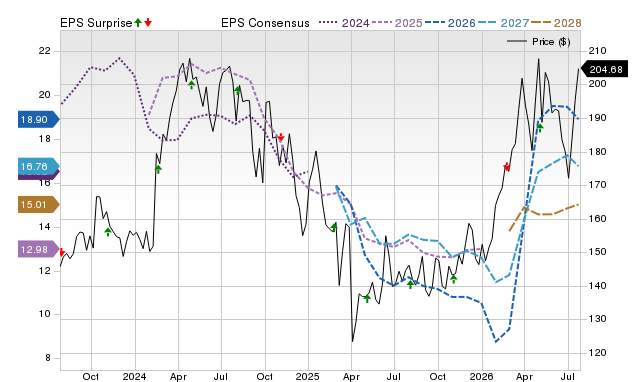 Price, Consensus and EPS Surprise Chart for FANG
