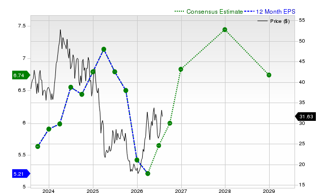 12-month consensus EPS estimate for SM
